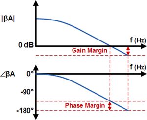 Phase And Gain Margins