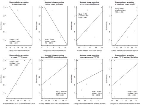 Simple Linear Regression Results Each Simple Linear Regression Relates