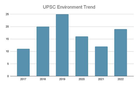 Syllabus And Strategy To Study Environment And Ecology For UPSC CSE