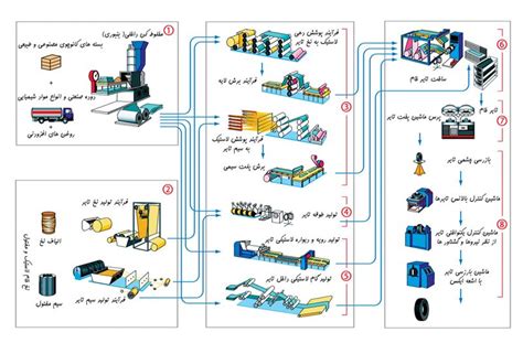فرآیند تولید لاستیک خودرو | مشاوره سرمایه گذاری، تهیه طرح توجیهی و امکان سنجی | ایطرح ماشین آلات
