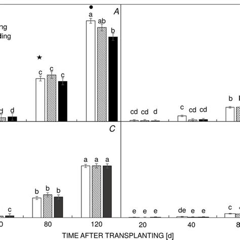 Total Aerial Biomass A Leaf Biomass B Shoot Biomass C And Root