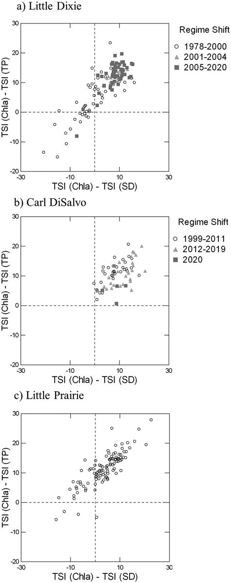 Trophic State Index Tsi Plots As Per Carlson And Havens 2005 For