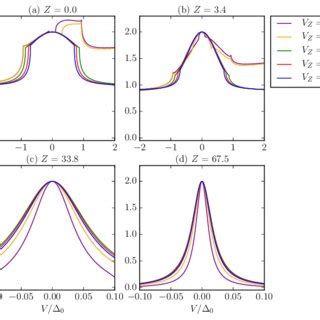 Color Online Zero Temperature Differential Conductance G Versus