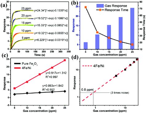 A Experimental And Fitted Response Transients Of Sensor Based On