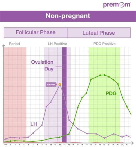 Progesterone Levels In Early Pregnancy Chart