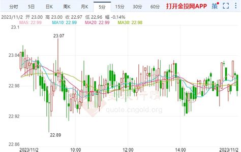 11月2日现货白银晚盘行情预测 金投网 手机金投网