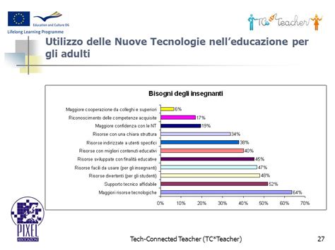 Tech Connected Teacher Tc Teacher Utilizzo Delle Nuove Tecnologie