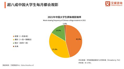 2021年中国大学生群体消费行为调研分析 数据 显示 观影