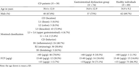 Table From Clinical Value Of Detecting Fecal Calprotectin By Using