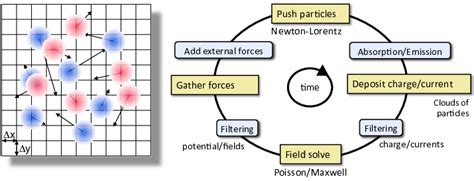 Particle In Cell Method — Warpx 2211 Documentation