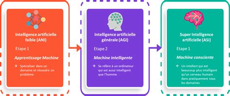 Introduction à l intelligence artificielle Wikiwai