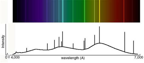 Helium Spectral Lines