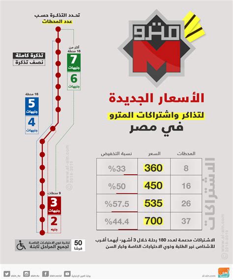 مصر السعر الجديد لتذكرة المترو بثمن 5 بيضات