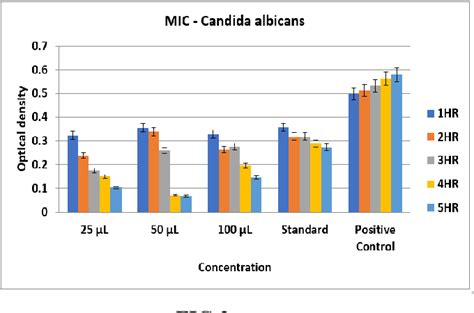 Figure 2 From Assessment Of Antifungal And Cytotoxicity On Aqueous