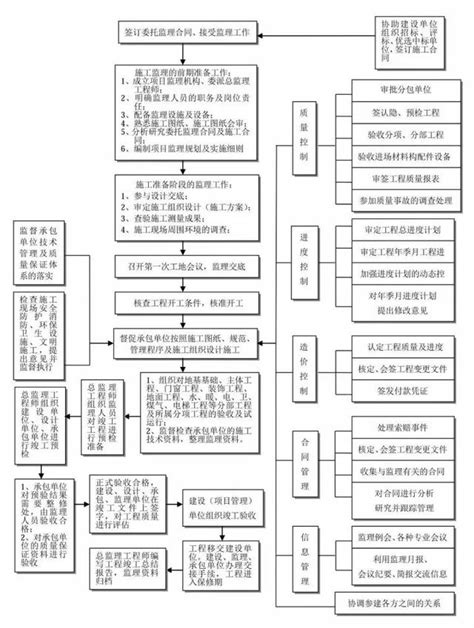 25張圖！弄懂工程建設項目全套流程！ 每日頭條