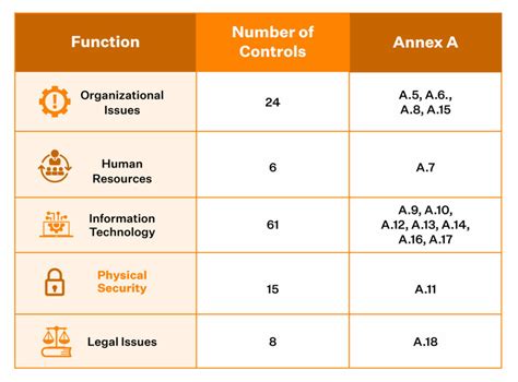 How To Implement Iso Annex A Controls Nbkomputer