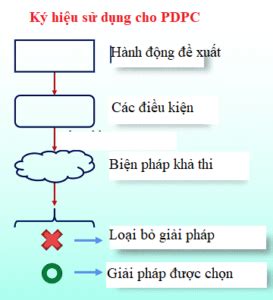 Biểu đồ quá trình ra quyết định PDPC 7 công cụ QC mới