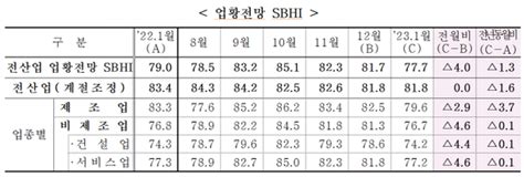 중소기업 경기전망 석달 연속 악화 네이트 뉴스