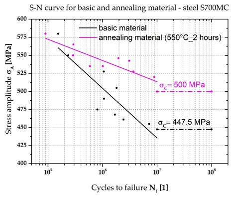 The Final S N Curve Of The Base And Annealed Materials Of S700MC Steel