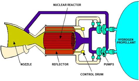 Components Of A Nuclear Thermal Propulsion System Glenn Research