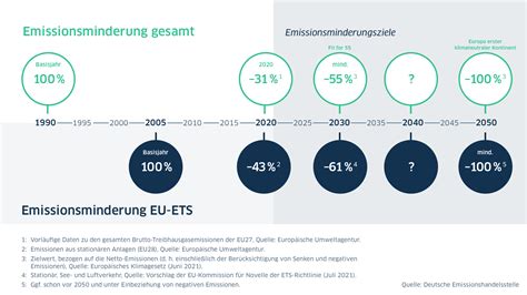 Co Zertifikate So Funktioniert Der Europ Ische Emissionshandel