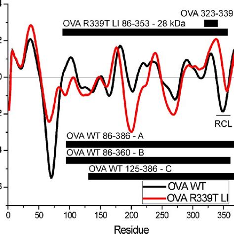 Conformational Stability Profiles For Wt Black And Loopinserted Ova