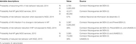 Key Epidemiological Inputs For Cost Effectiveness Model Download Table