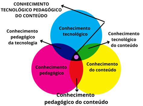 Representa O Da Rela O Entre Os Conhecimentos Que Derivam O Tpack