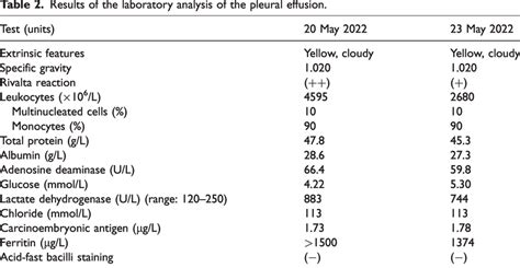 Results Of The Laboratory Analysis Of The Pleural Effusion Download Scientific Diagram