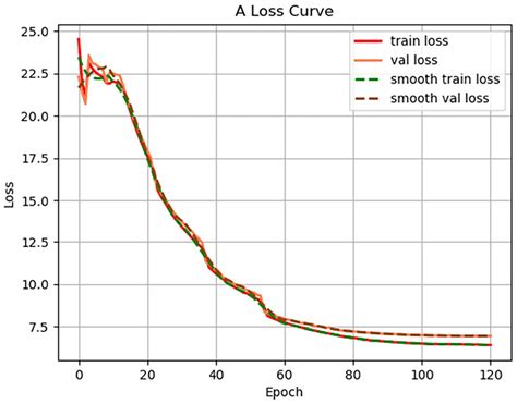 The Training And Validation Loss Download Scientific Diagram