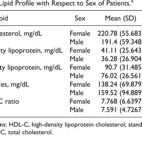 Lipid Profile With Respect To Sex Of Patients A Download Scientific Diagram