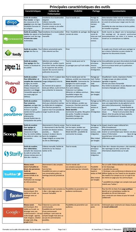 Les Cartes Conceptuelles Pour Organiser Son Sav