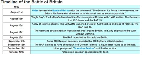 Battle Of Britain Timeline