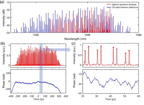 Figure 2 From Real Time Full Field Characterization Of Soliton Dynamics