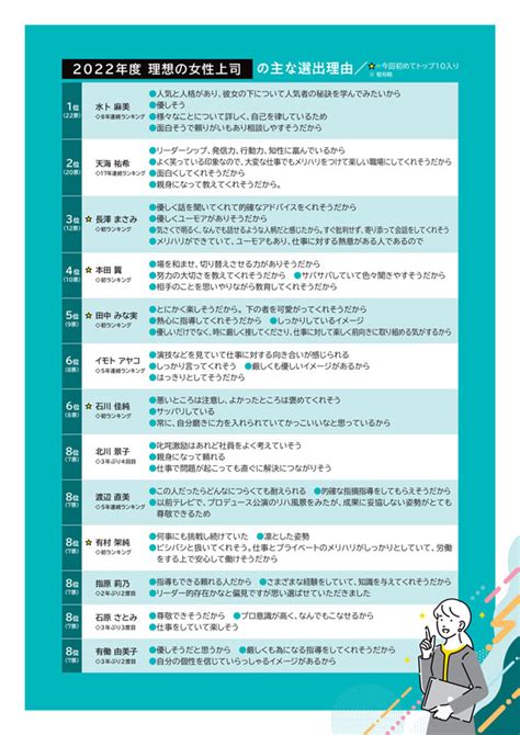 「新入社員の理想の上司」ランキング、男性は「ヒカキン」が初の1位：女性は2年連続で水卜アナ（2 2 ページ） Itmedia ビジネスオンライン