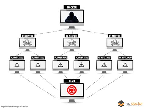 Ataques Ddos Saiba Como Funcionam E Como Se Proteger Hd Doctor