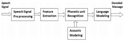 Basic Block Diagram Of A Speech Recognition System Download