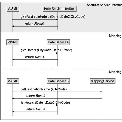 sequence diagram  abstract service interface mapping
