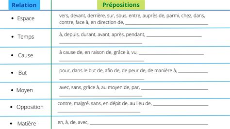 Tableau des prépositions en français grammaire