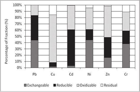 Fractions Of Heavy Metals In Sewage Sludge Before Anaerobic Digestion