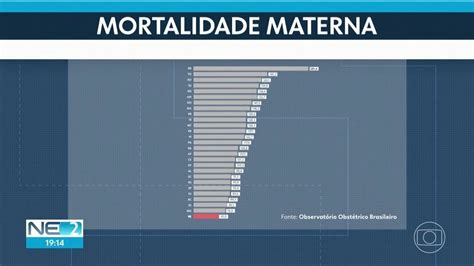 V Deo Pernambuco Tem Menor Taxa De Mortalidade Materna Do Pa S Ne G