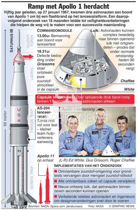 RUIMTEVAART Ramp Met Apollo 1 50 Jaar Geleden Infographic