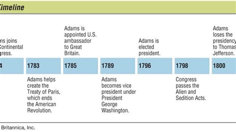 John Adams Biography Political Party Children Presidency And Facts