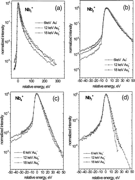 Kinetic Energy Spectra Of A Nb B Nb C Nb And D Nb