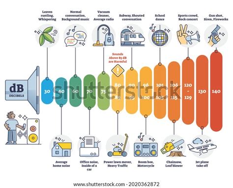 Decibel Scale Measurement Examples Db Volume Vetor Stock Livre De Direitos 2020362872