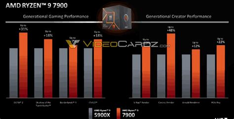 Amd Ryzen Non X Is Up To Faster Than X In Games