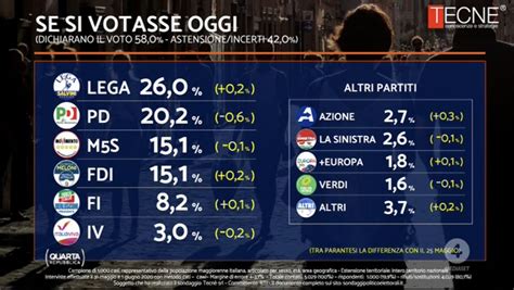 Sondaggio Tecn Giugno Intenzioni Di Voto