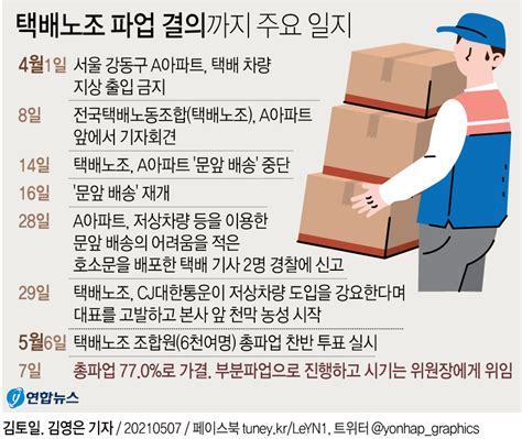 그래픽 택배노조 파업 결의까지 주요 일지 연합뉴스