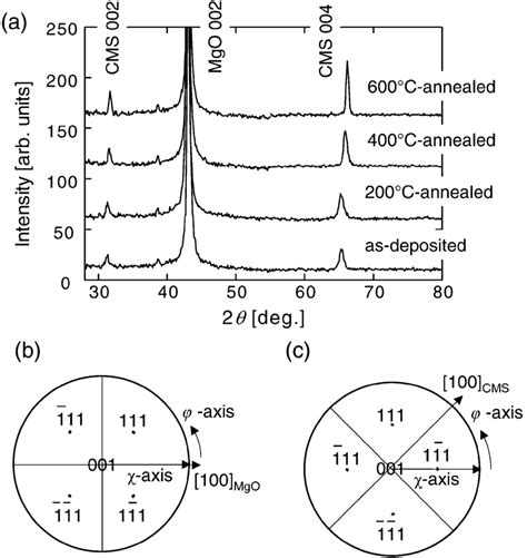 A X Ray 2 Diffraction Patterns Of 50 Nm Thick Cms Films As Deposited