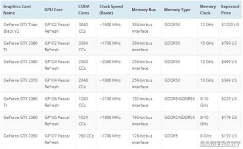 NVIDIA或推Volta架构GPU 但GTX 2080仍是Pascal架构 游民星空 GamerSky